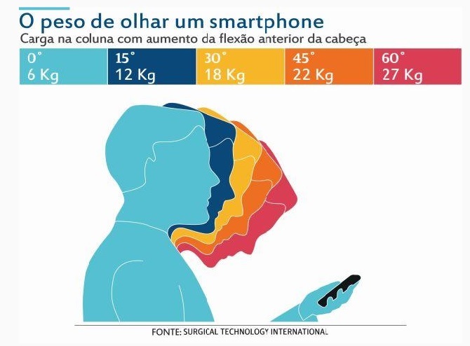 "Pescoço tecnológico: o peso invisível do uso indevido de smartphones"