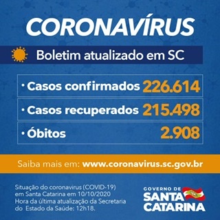 Santa Catarina chega a 226.614 casos confirmados de coronavírus