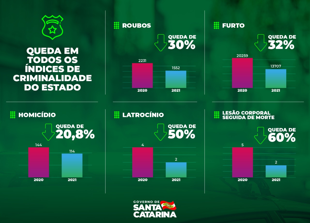 Santa Catarina tem queda em todos os índices de criminalidade nos dois primeiros meses do ano