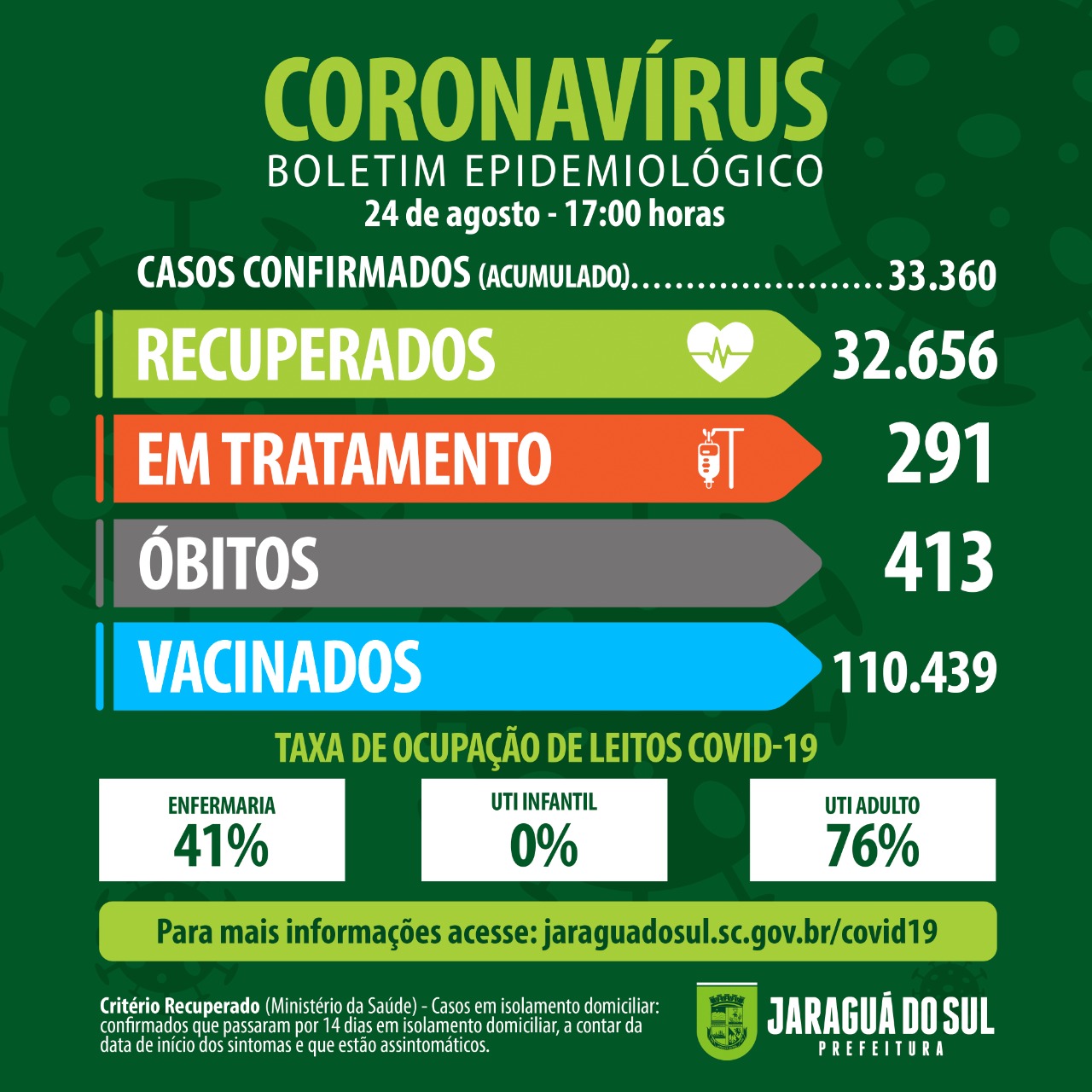Jaraguá do Sul registra 68 novos casos de Covid-19 nesta terça-feira (24)