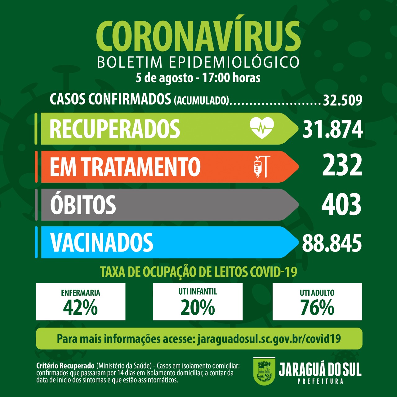 Jaraguá do Sul confirma mais uma morte por coronavírus nesta quinta-feira (5)