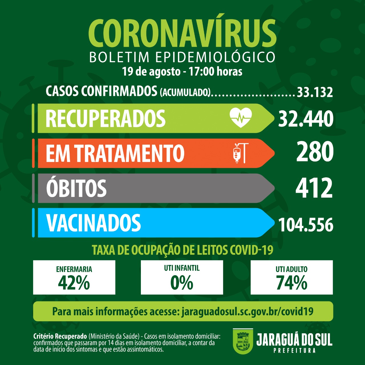 Pelo segundo dia consecutivo, Jaraguá do Sul não registra mortes por Covid-19