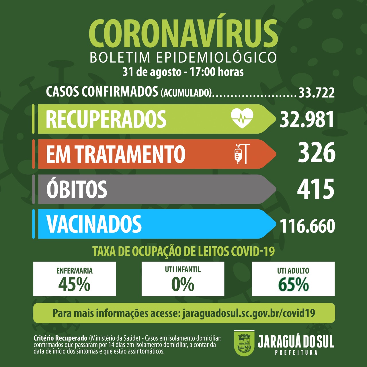 Jaraguá do Sul confirma mais uma morte por coronavírus nesta terça-feira (31)