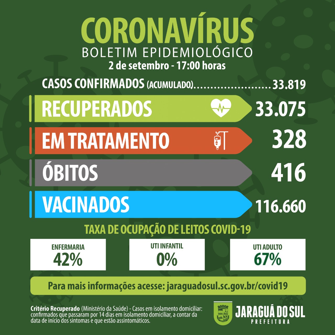 Jaraguá do Sul confirma mais uma morte por coronavírus nesta quinta-feira (2)