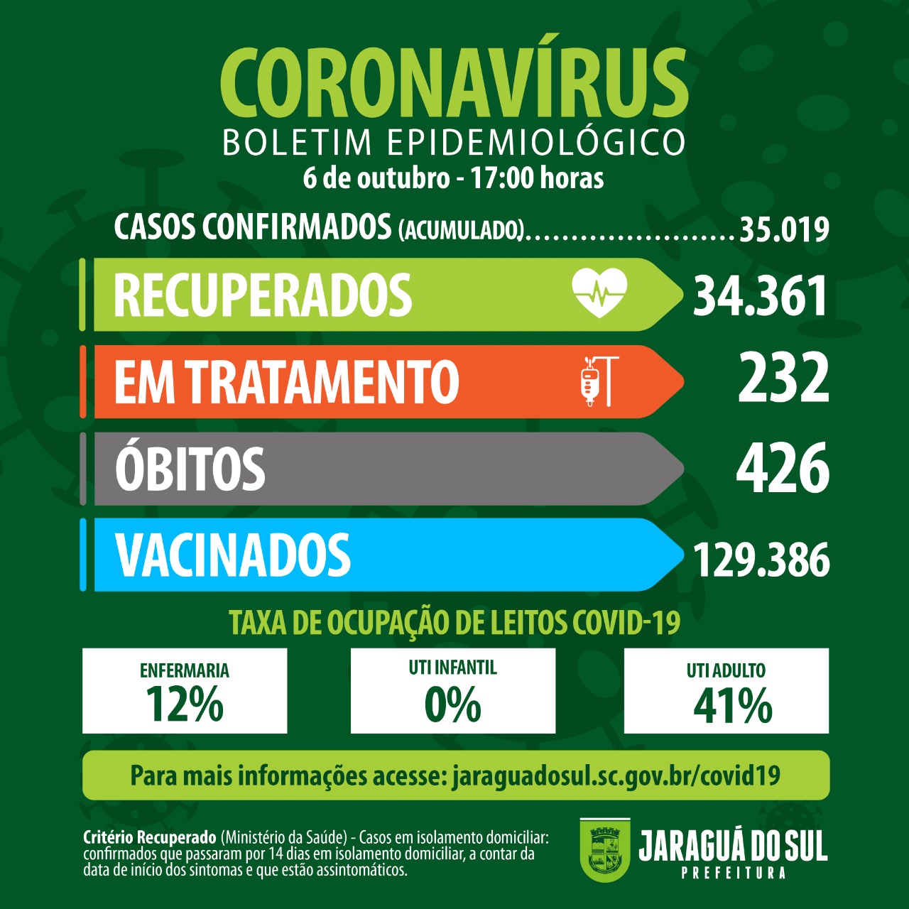 Jaraguá do Sul registra 37 novos casos de coronavírus nesta quarta-feira (6)