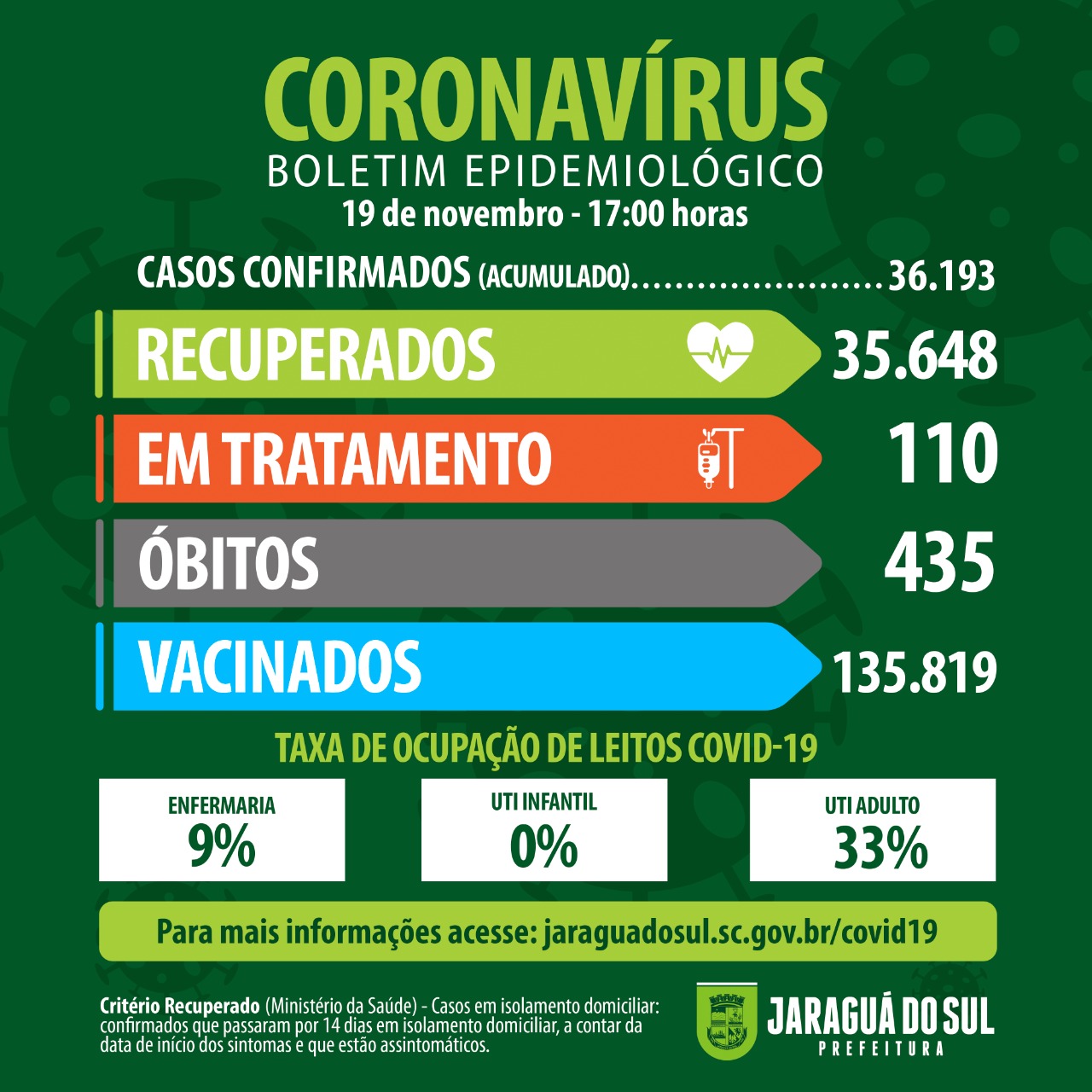 Jaraguá do Sul registra 22 novos casos de coronavírus nesta sexta-feira (19)