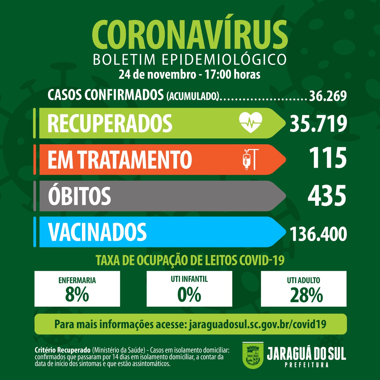 Jaraguá do Sul registra 21 novos casos de Covid-19 nesta quarta-feira (24)