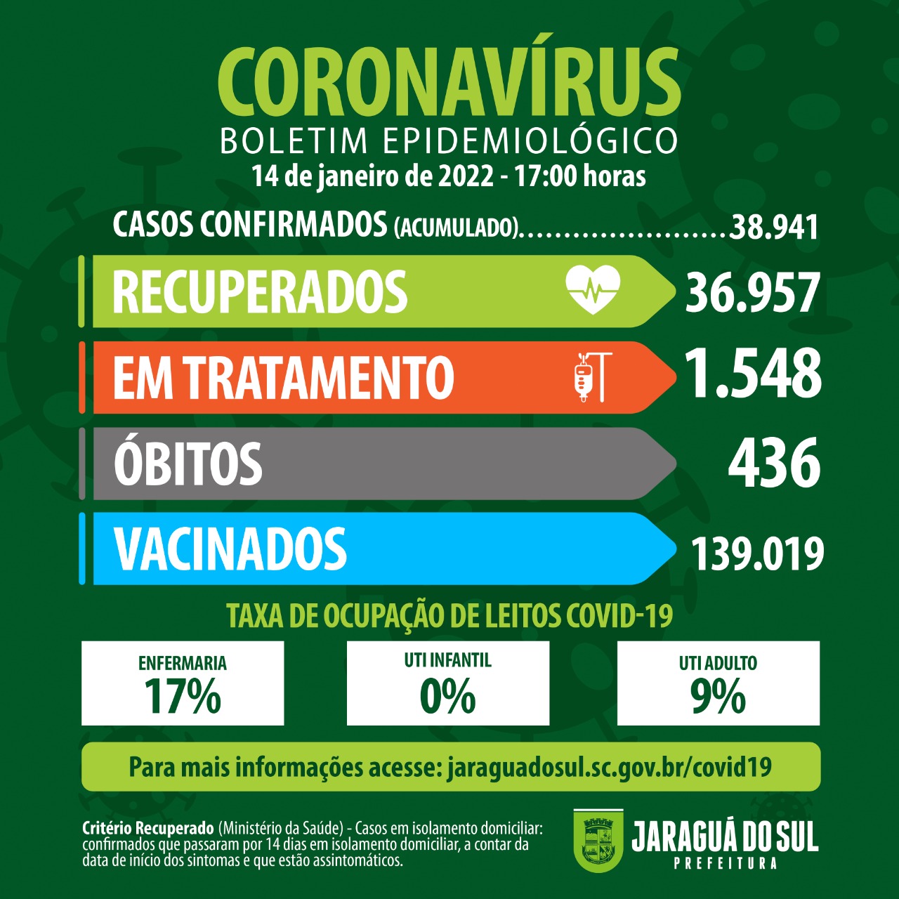 Jaraguá do Sul registra 368 novos casos de Covid-19 nesta sexta-feira (14)