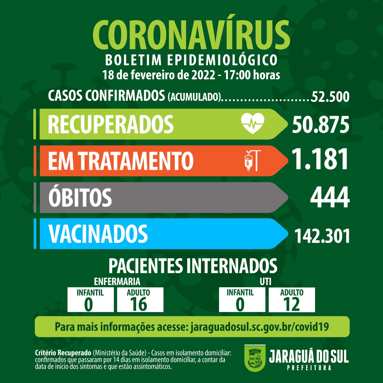 Covid-19: Jaraguá do Sul registra 304 novos casos da doença nesta sexta-feira (18)