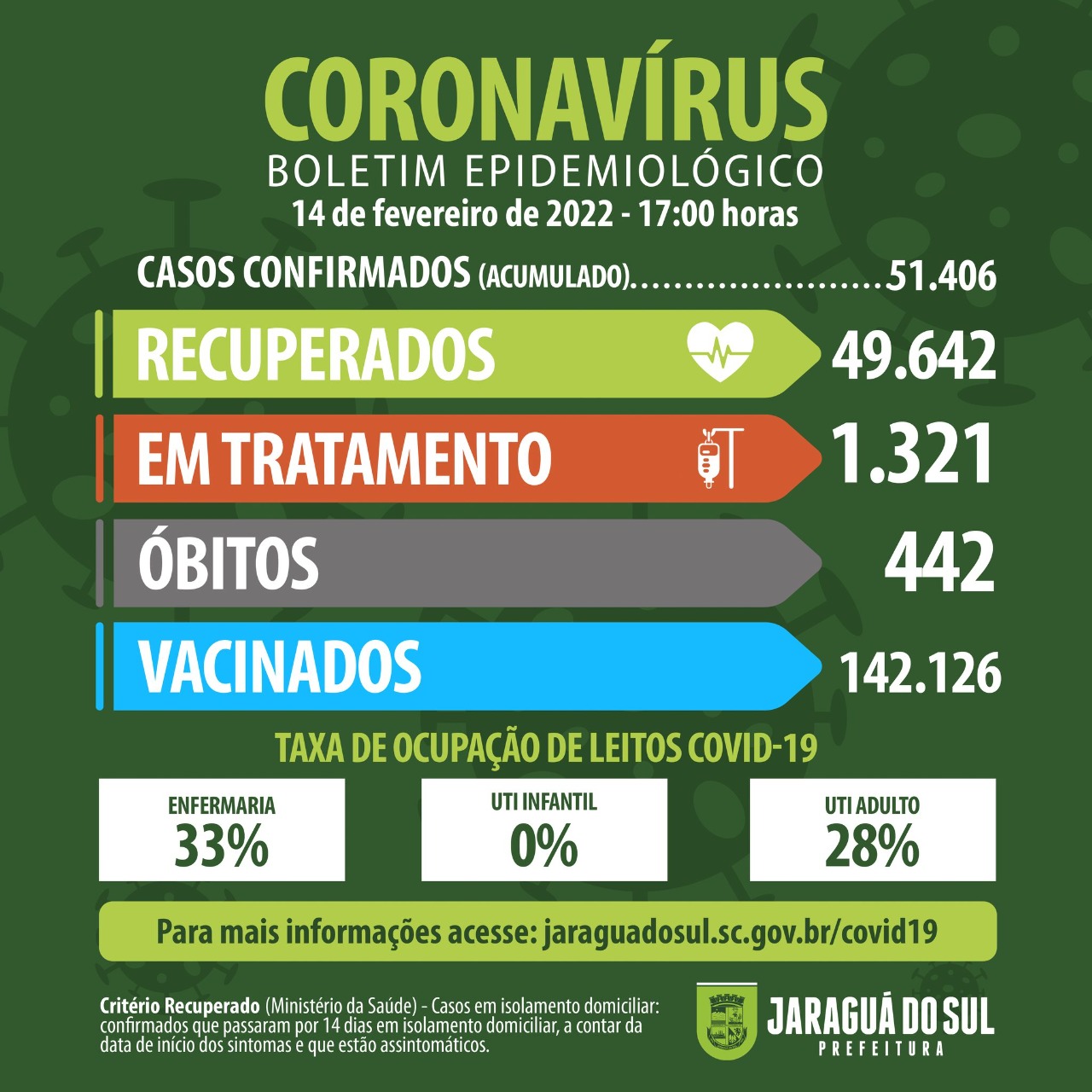 Covid-19: Jaraguá do Sul confirma mais uma morte pela doença nesta segunda-feira (14)