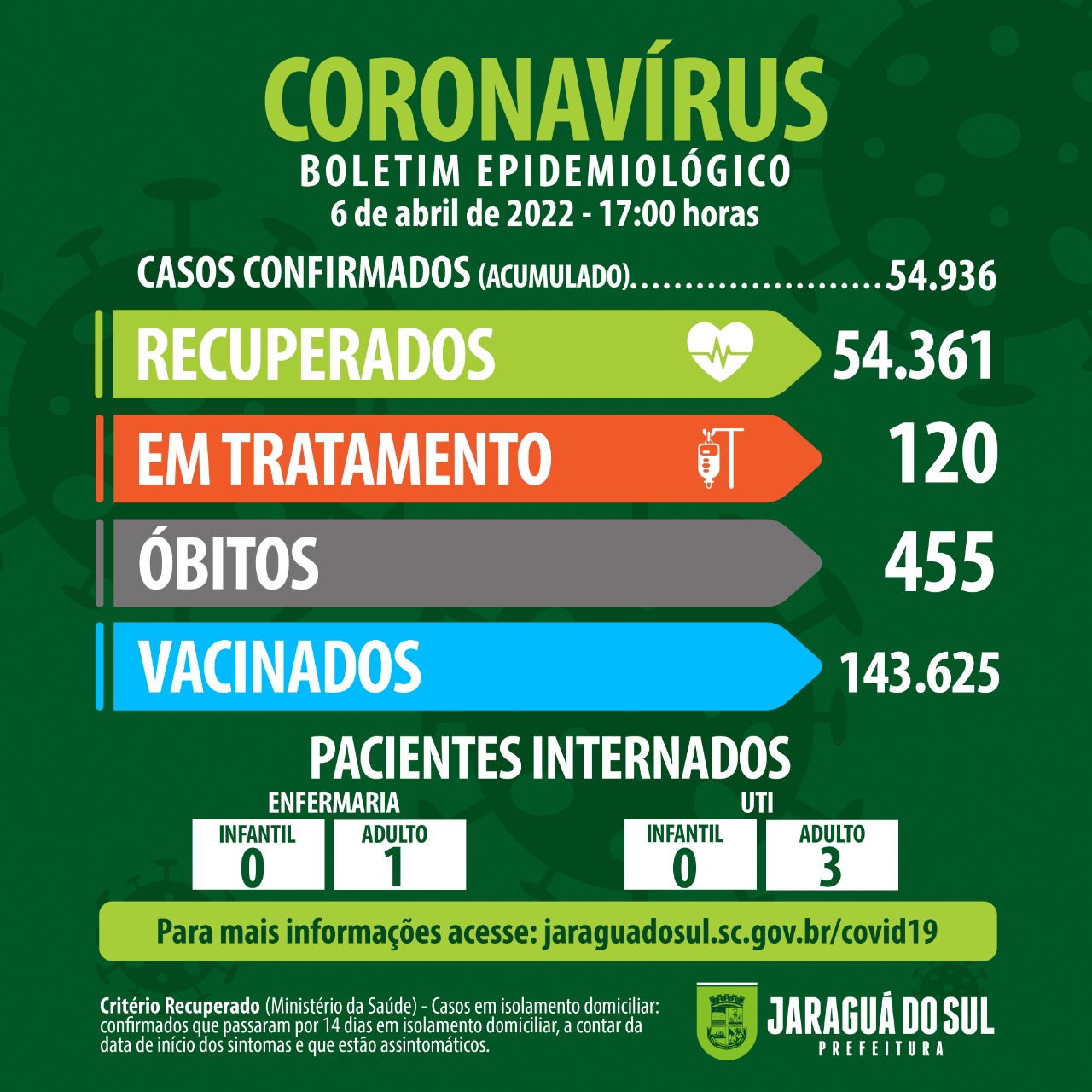 Covid-19: Jaraguá do Sul registra 36 novos casos da doença nesta quarta-feira (6)