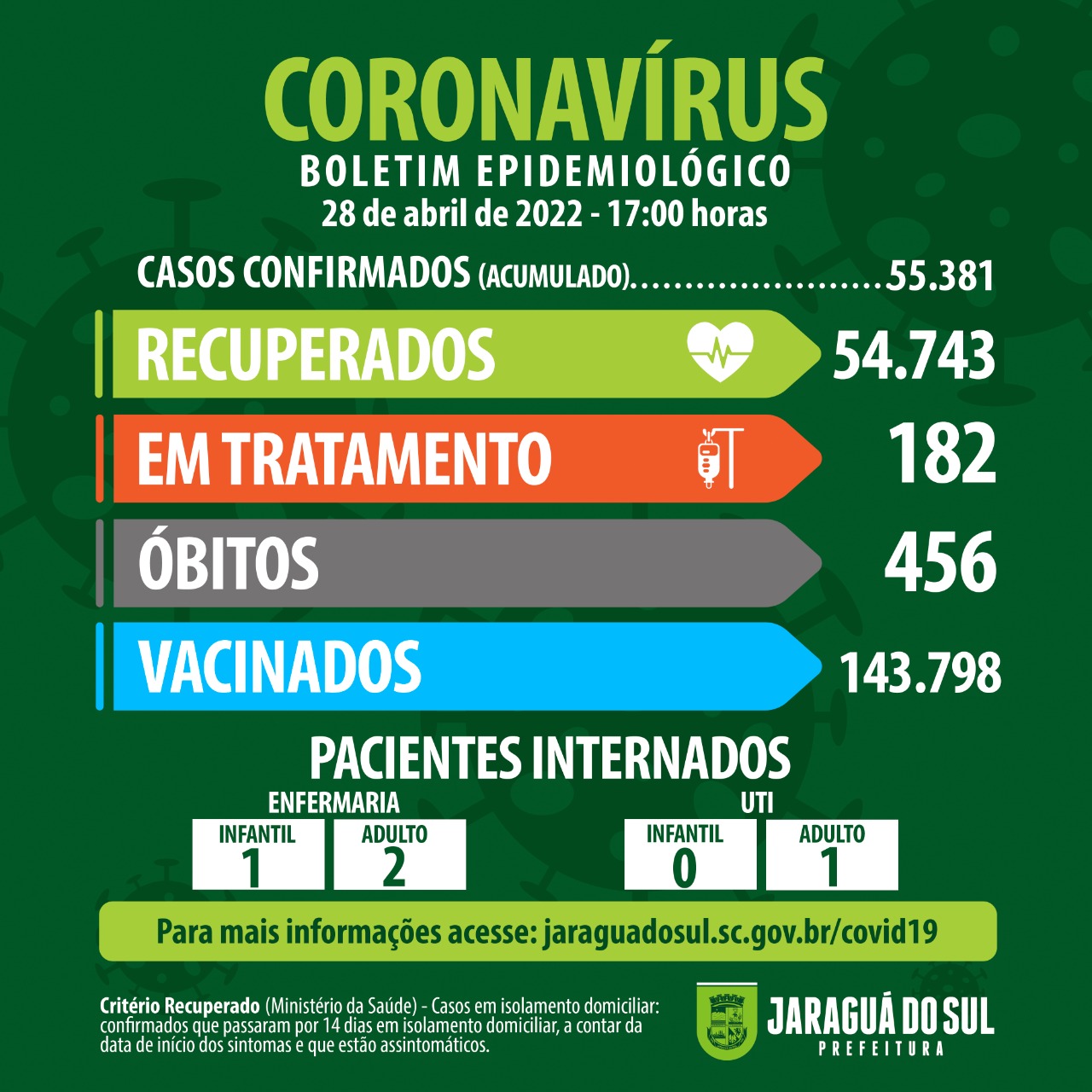 Covid-19: Jaraguá do Sul registra 113 novos casos da doença em três dias